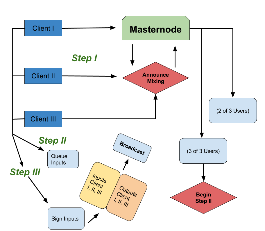 PrivateSend Diagram of Process